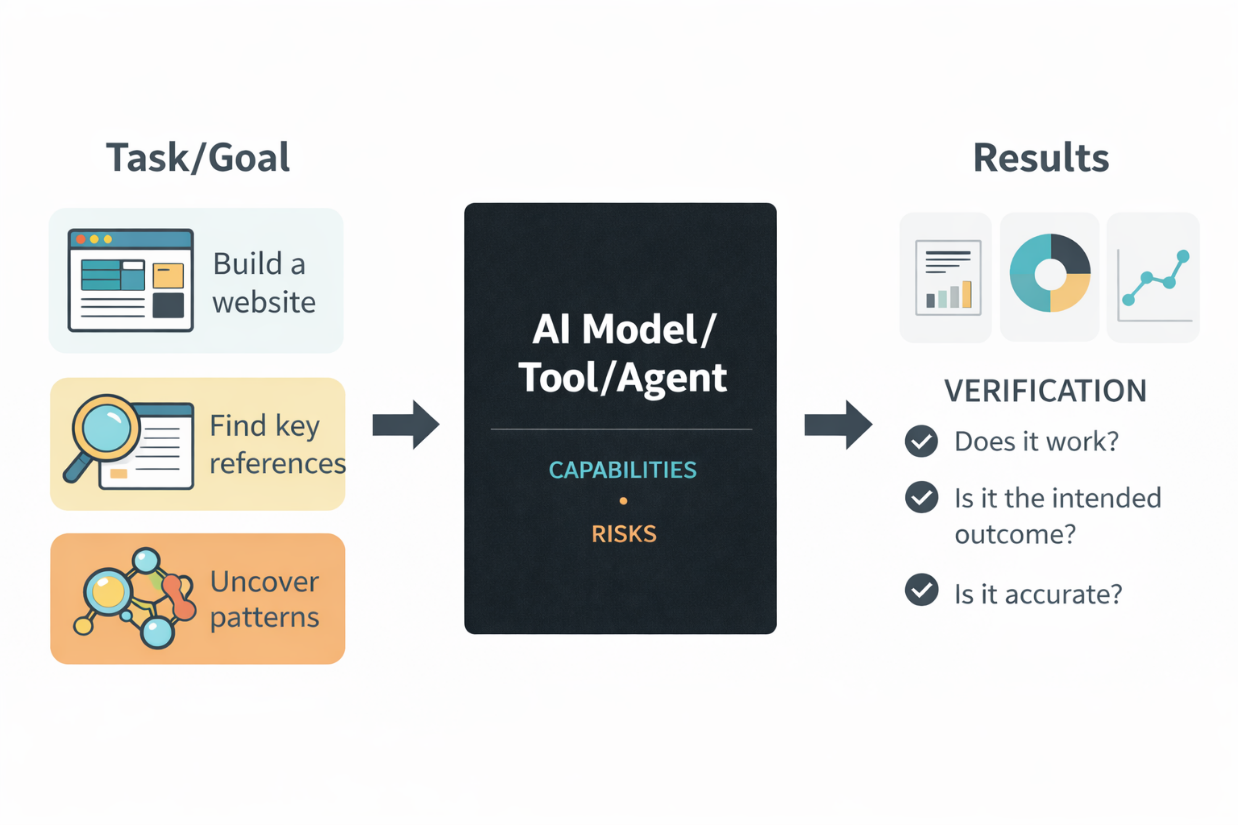 The diagram illustrates a workflow where a goal or task is defined, followed by steps to build a website using an AI model, verifying its accuracy, and assessing its capabilities and risks. AI-generated content may be incorrect.