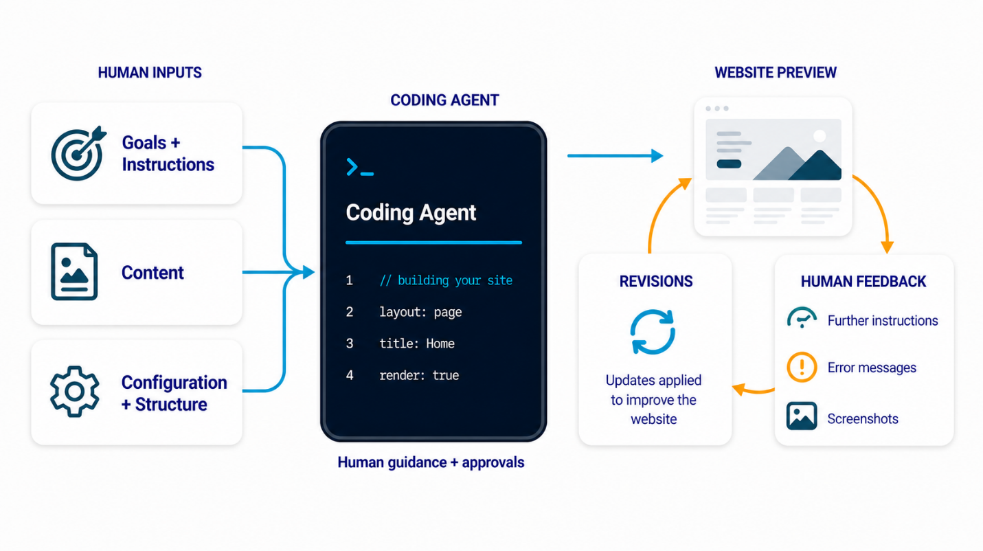 The diagram illustrates a collaborative workflow between a human inputting content and a coding agent for website development, featuring steps like content creation, layout adjustments, and error handling.