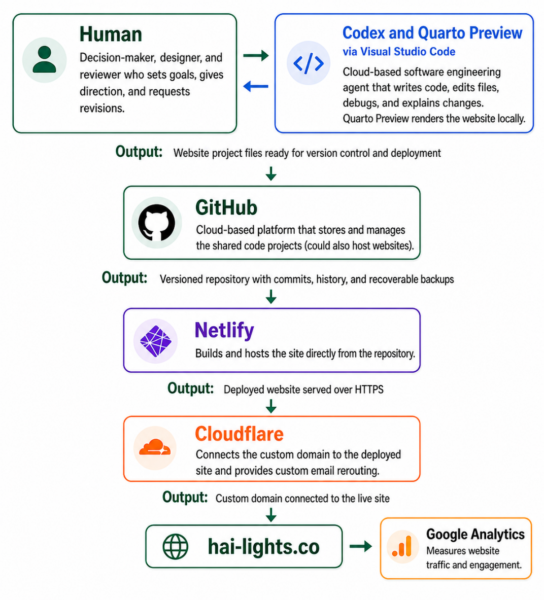 The image illustrates a workflow for web development and deployment, starting with a human decision-maker, progressing through coding, previewing, version control, hosting, and analytics, all integrated with tools like Visual Studio Code, GitHub, Netlify, Cloudflare, and Google Analytics.